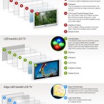 Difference Between LCD and LED