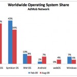 Symbian and Windows Losing Mobile OS War