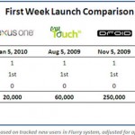 Nexus One only sells 20,000 units in first week