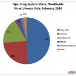 Android Fastest Growing Smartphone OS