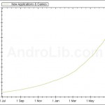 100,000 Android Applications Submitted To Android Market