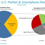 Apple iOS Now Top US Smartphone OS