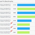 2011 MacBook Pro’s Get Benchmarked