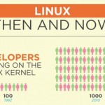 Linux Then And Now, 20 Years Of Linux (Infographic)