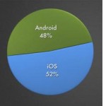 Over a Million Total Android and iPhone Apps Launched