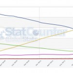 Windows 7 Passes XP For The First Time To Become Most Used OS Worldwide
