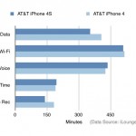 iPhone 4 vs iPhone 4S Battery Comparison