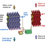 Prototype Air Conditioner Uses Salt To Be More Energy Efficient