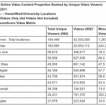 YouTube U.S. Passes 20 Billion Monthly Views
