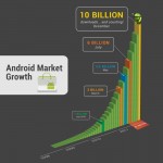 Android Market Hits 10 Billion Downloads