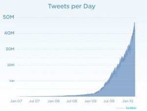 Twitter Hits 50 Million Tweets Per Day