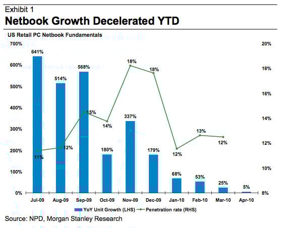 Apple's iPad Reduces Netbook Sales
