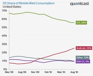 Android Gains In Mobile Browsing Market Share