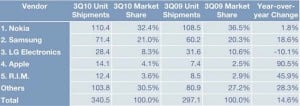 iphone sales