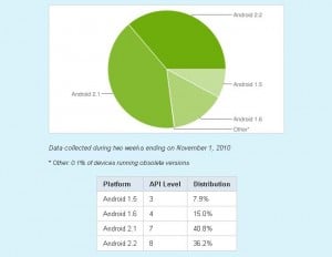 Google Android