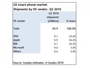 US Smartphone Sales