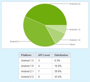 83 Percent Of Android Devices Running 2.1 And Above