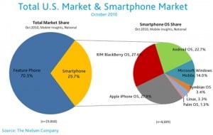 Apple iOS Now Top US Smartphone OS