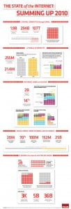 2010 Internet Infographic
