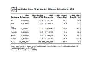 Apple US Market