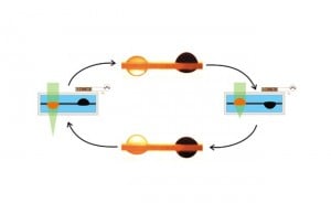 Liquid Pistons