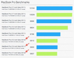 2011 MacBook Pro's Get Benchmarked