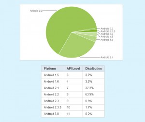 Google Android