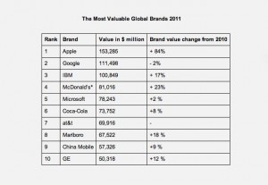 brand values 2011