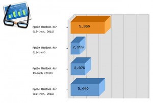 2011 Macbook Air Benchmark