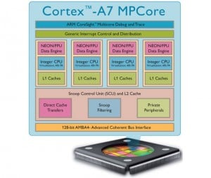 ARM Cortex A7 MPCore Processor