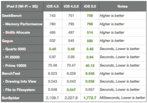 iOS 5 Bencmarks