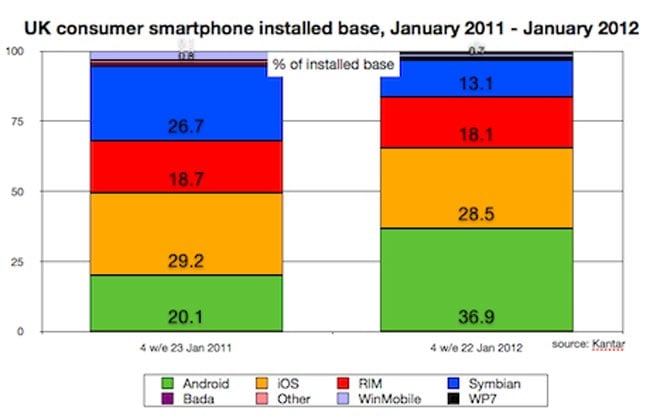 Smartphone Share