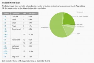 Android Distribution