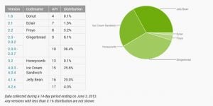android distribution