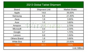 iPad Market share