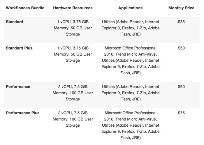 Amazon WorkSpaces