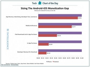 iOS Developers Earn 5 Times More Revenue Than Android Developers