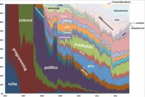 Reddit evolution