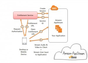 Amazon AppStream