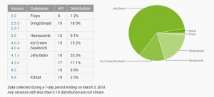Android Numbers