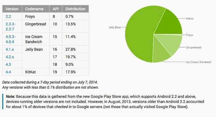 android distribution