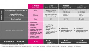 T-Mobile Family Plan