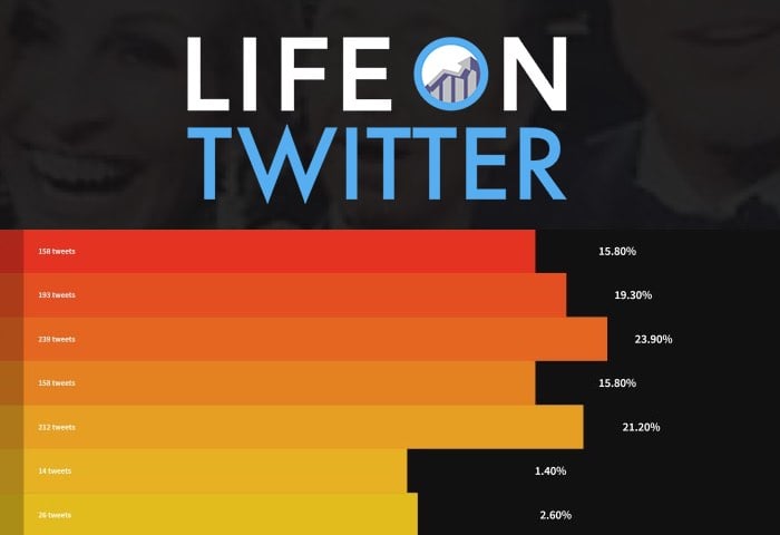 Life On Twitter