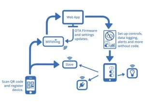 Internet of Things