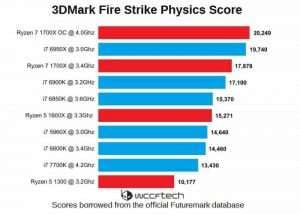 New AMD Ryzen Benchmarks Leaked For 1700X, 1600X And 1300 Processors