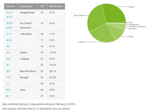Android Distribution
