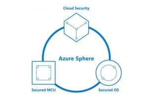 New Internet Of Things Operating System