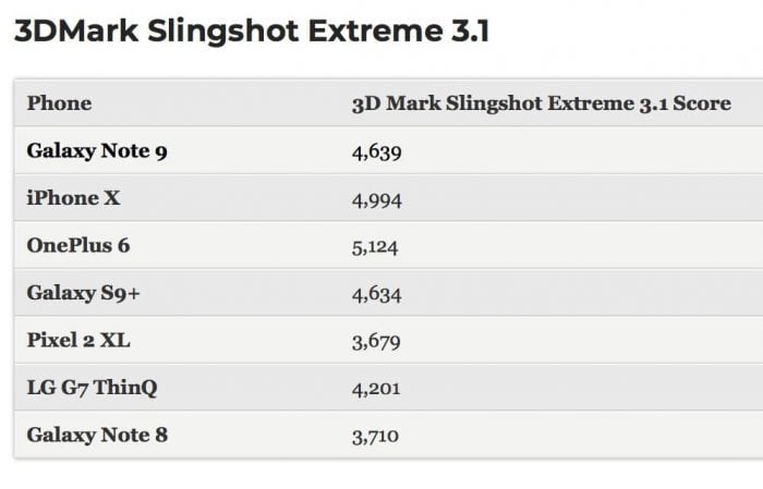 3DMark 4 Note 9 vs iPhone X