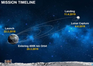 First private moon mission launches
