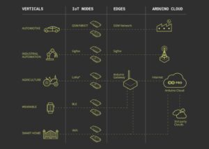 Arduino Internet of Things